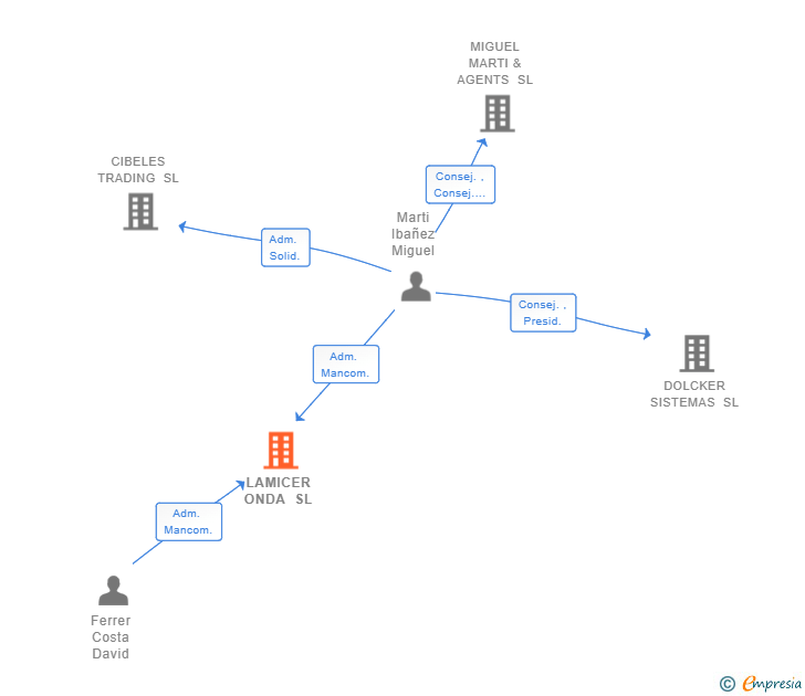 Vinculaciones societarias de LAMICER ONDA SL