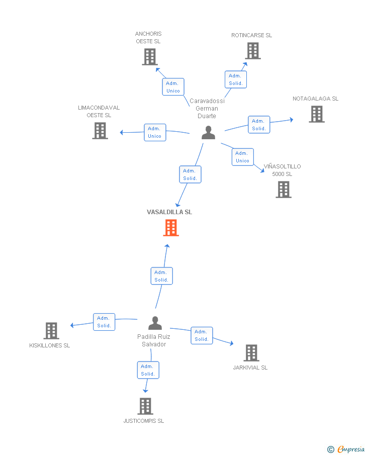 Vinculaciones societarias de VASALDILLA SL