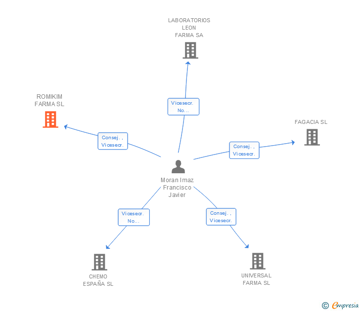 Vinculaciones societarias de ROMIKIM FARMA SL