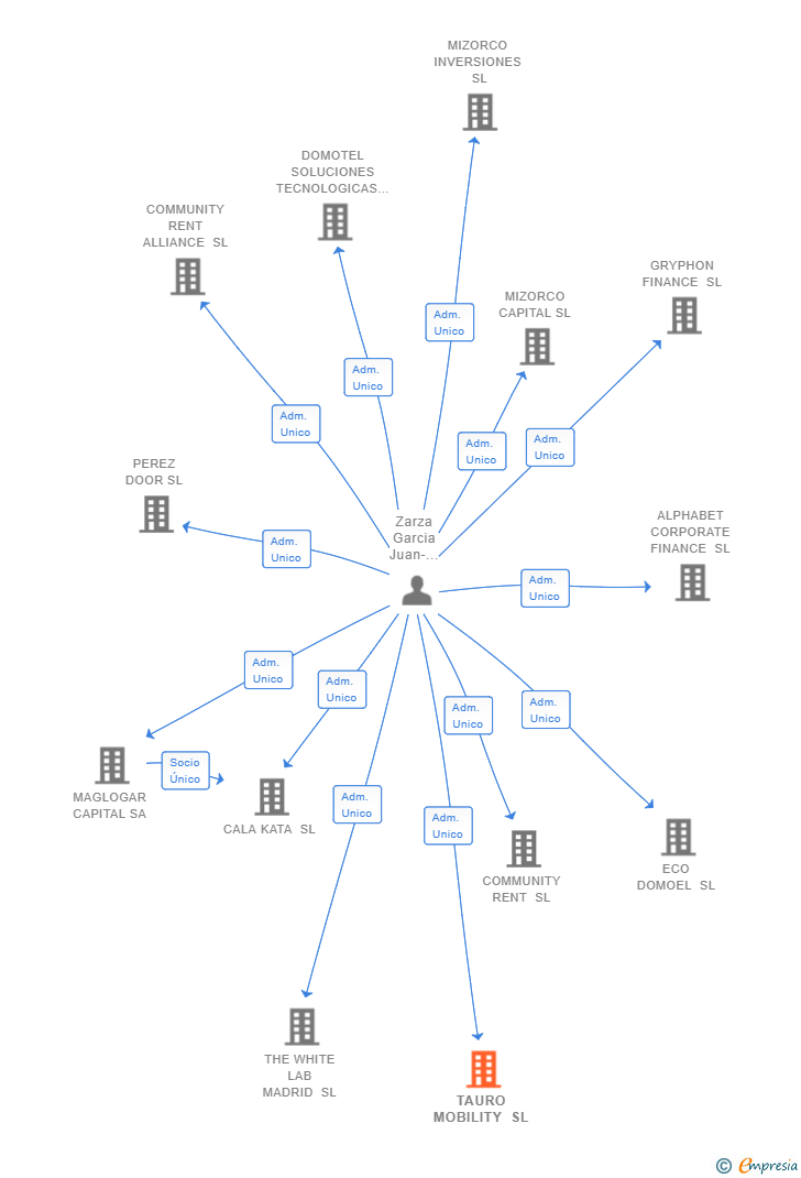 Vinculaciones societarias de TAURO MOBILITY SL