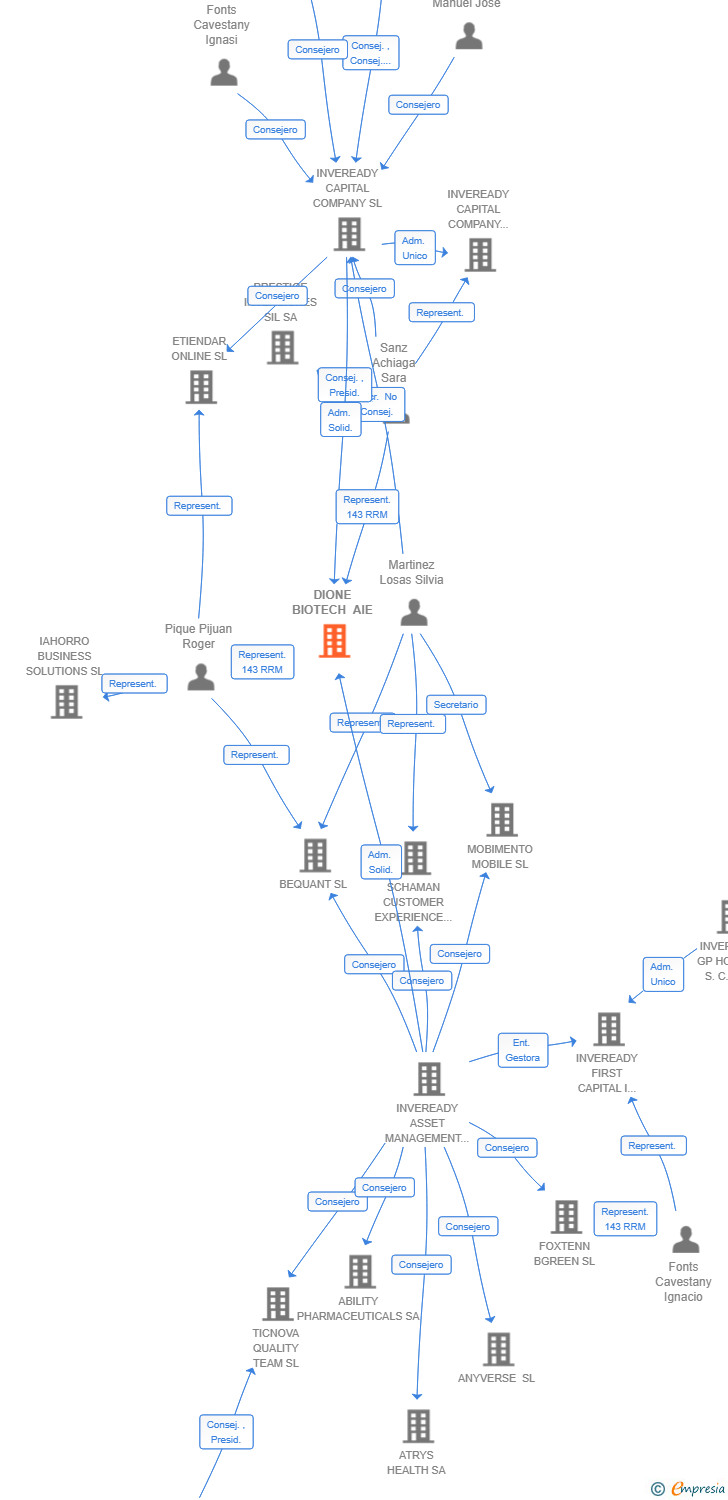 Vinculaciones societarias de DIONE BIOTECH AIE