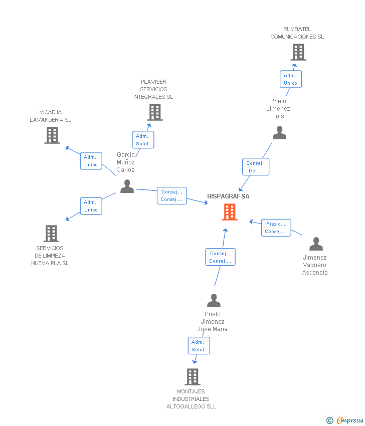 Vinculaciones societarias de HISPAGRAF SL