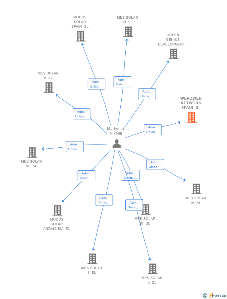 Vinculaciones societarias de WEPOWER NETWORK SPAIN SL