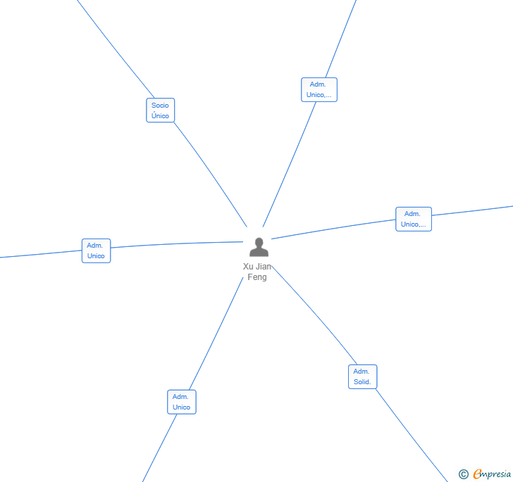 Vinculaciones societarias de GOLDENPATH FORTUNE SL