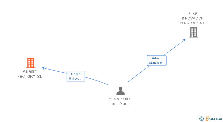 Vinculaciones societarias de SUMBE FACTORY SL