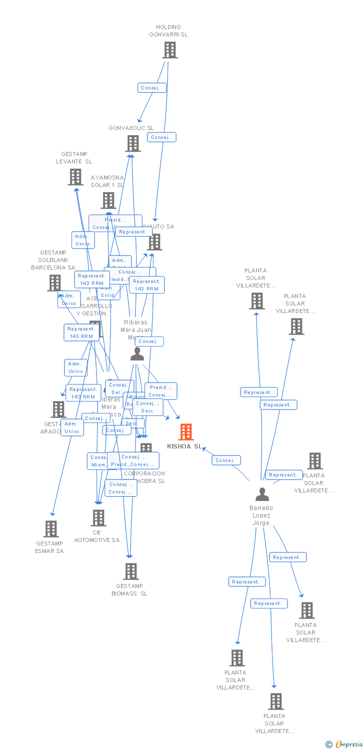 Vinculaciones societarias de KISHOA SL