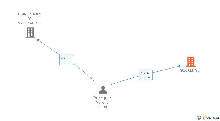 Vinculaciones societarias de SECAEF SL
