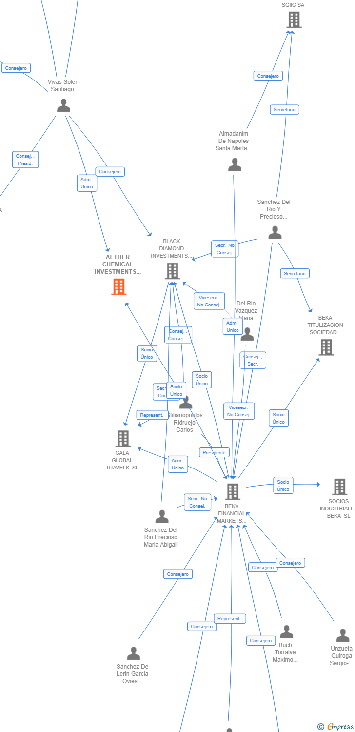 Vinculaciones societarias de AETHER CHEMICAL INVESTMENTS SL