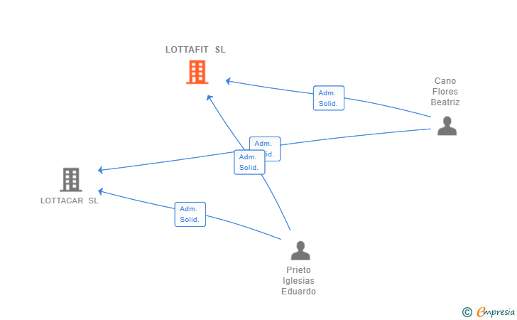 Vinculaciones societarias de LOTTAFIT SL
