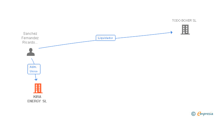 Vinculaciones societarias de KIRA ENERGY SL