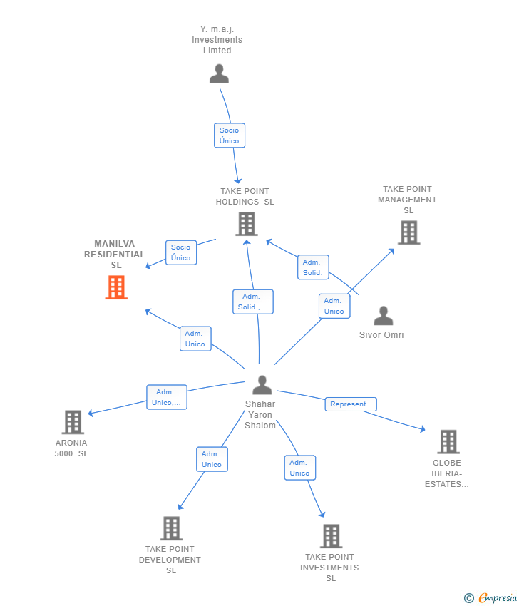 Vinculaciones societarias de MANILVA RESIDENTIAL SL