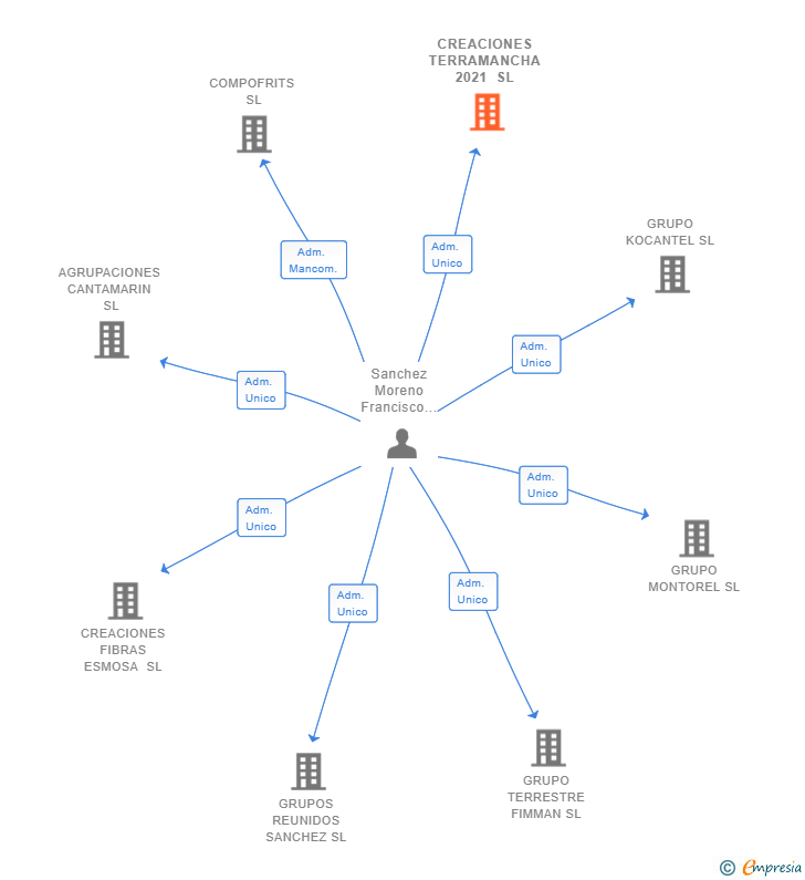 Vinculaciones societarias de CREACIONES TERRAMANCHA 2021 SL