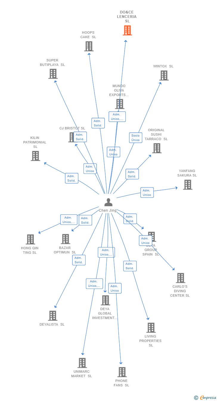 Vinculaciones societarias de DO&CE LENCERIA SL