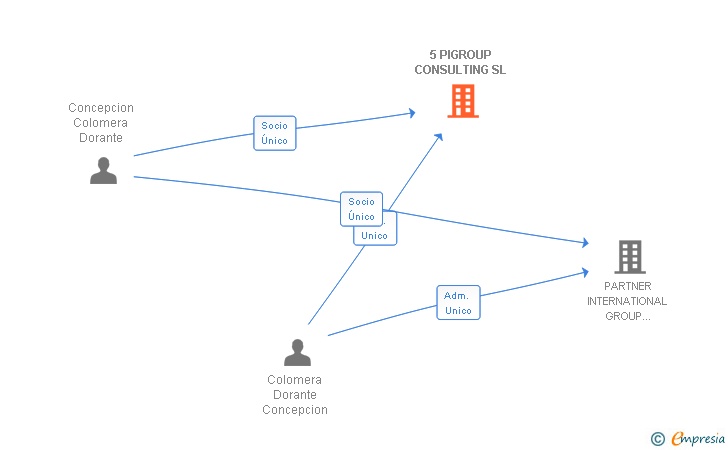 Vinculaciones societarias de 5 PIGROUP CONSULTING SL