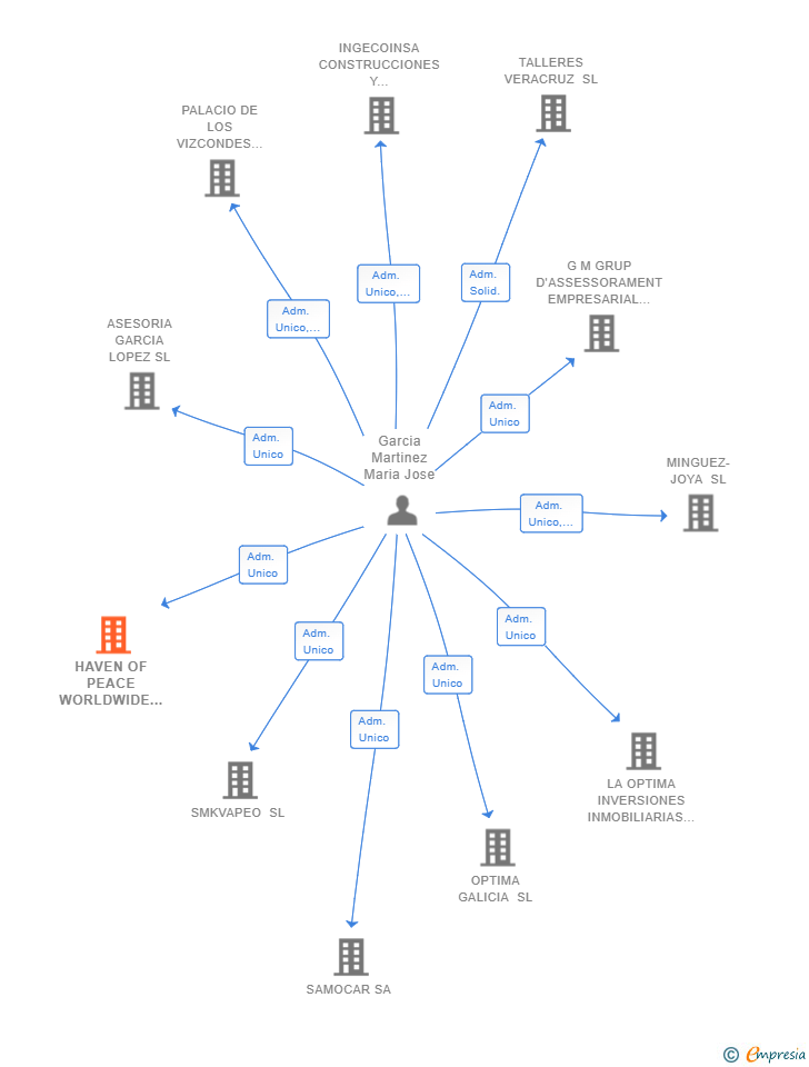 Vinculaciones societarias de HAVEN OF PEACE WORLDWIDE SL