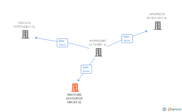 Vinculaciones societarias de INVERSIONES INTERLAKEN SL