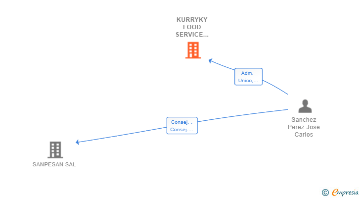 Vinculaciones societarias de KURRYKY FOOD SERVICE INTERNATIONAL SL