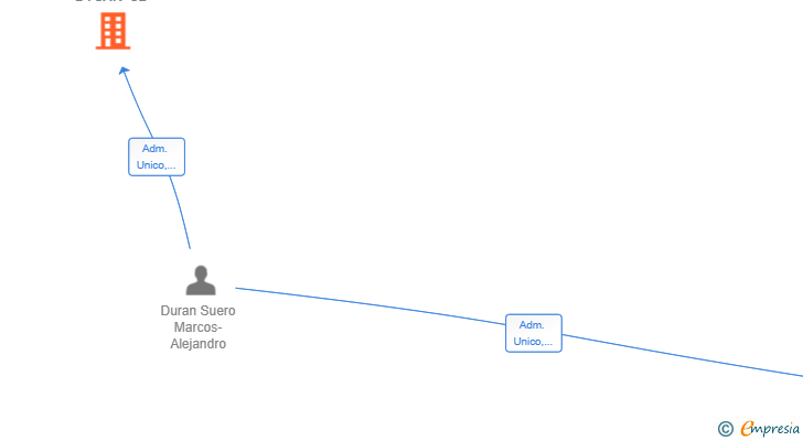 Vinculaciones societarias de AUTOLOGISTICAS DYCAR SL