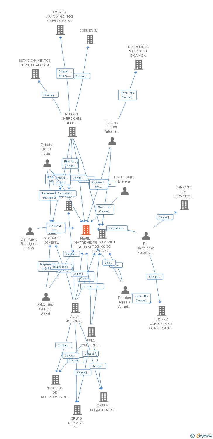 Vinculaciones societarias de HERIL INVERSIONES 2008 SL