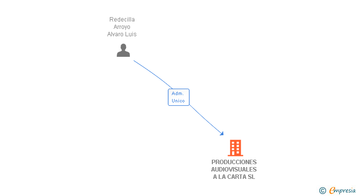 Vinculaciones societarias de PRODUCCIONES AUDIOVISUALES A LA CARTA SL