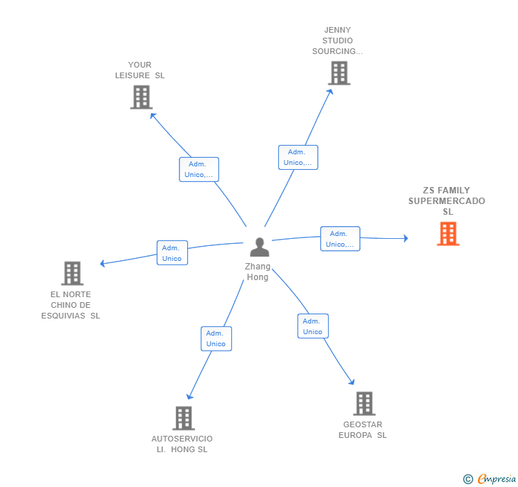 Vinculaciones societarias de ZS FAMILY SUPERMERCADO SL