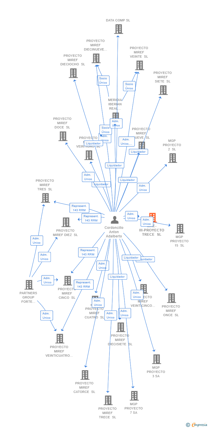 Vinculaciones societarias de MRE-III-PROYECTO TRECE SL