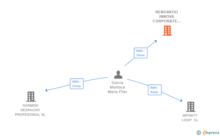 Vinculaciones societarias de RENOVATIO INNOVA CORPORATE SL