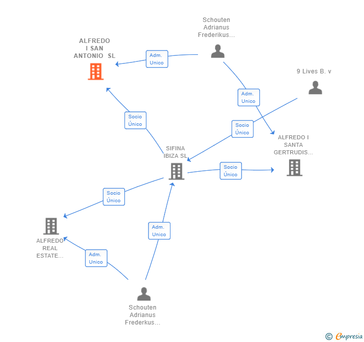 Vinculaciones societarias de ALFREDO I SAN ANTONIO SL