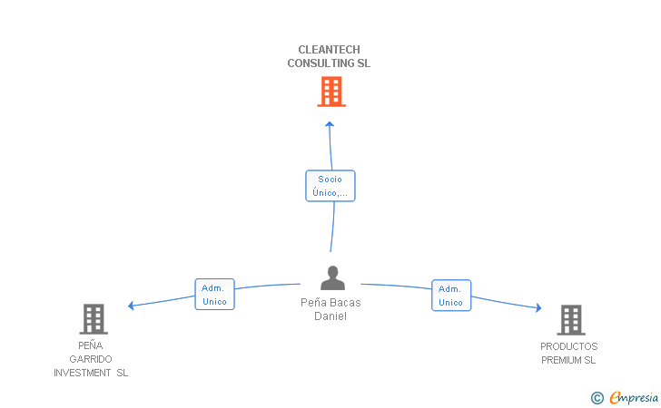 Vinculaciones societarias de CLEANTECH CONSULTING SL