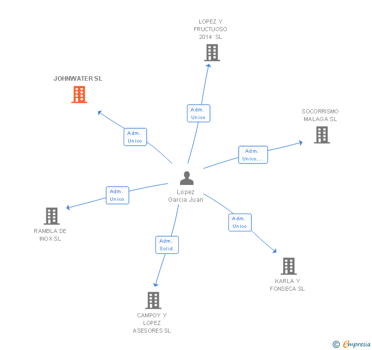Vinculaciones societarias de JOHNWATER SL