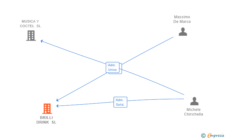 Vinculaciones societarias de BRILLI DRINK SL