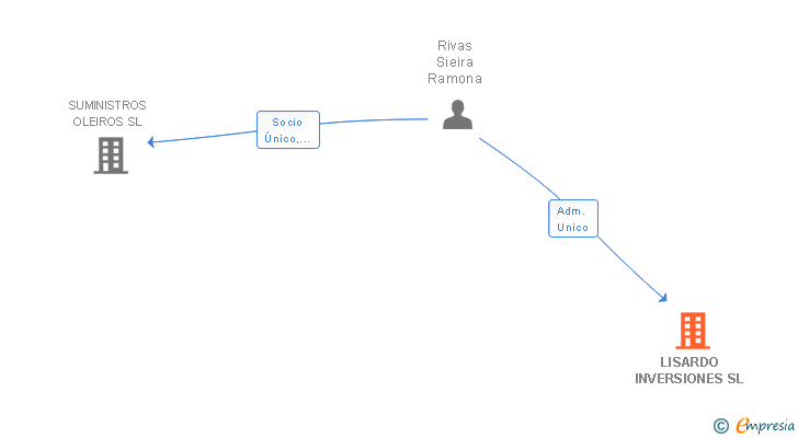 Vinculaciones societarias de LISARDO INVERSIONES SL