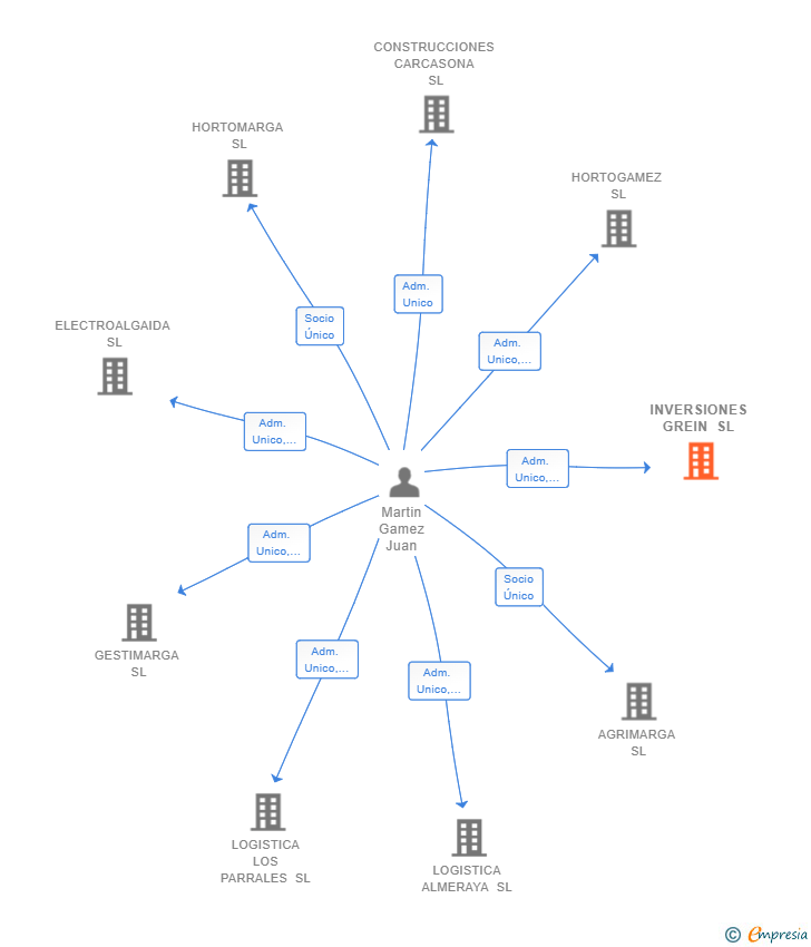 Vinculaciones societarias de INVERSIONES GREIN SL