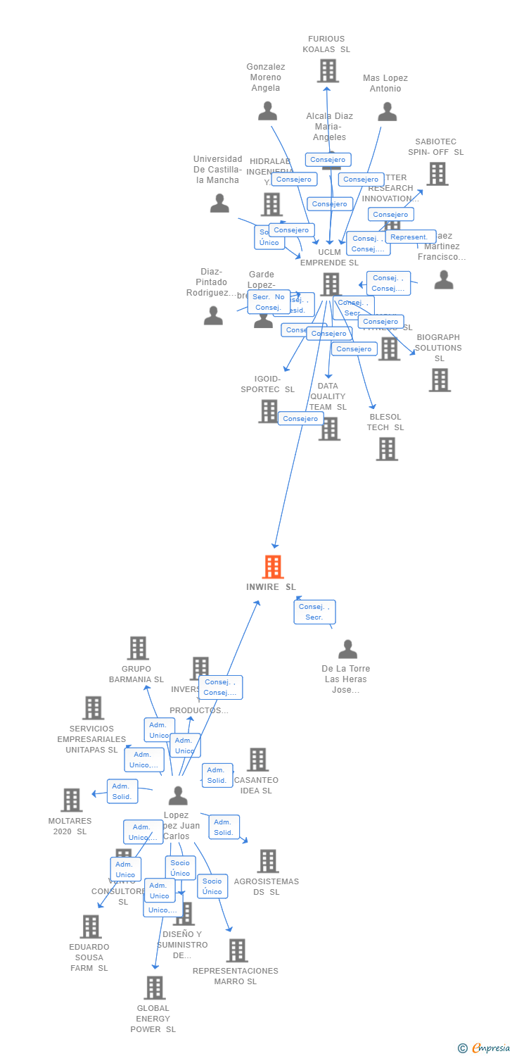 Vinculaciones societarias de INWIRE SL