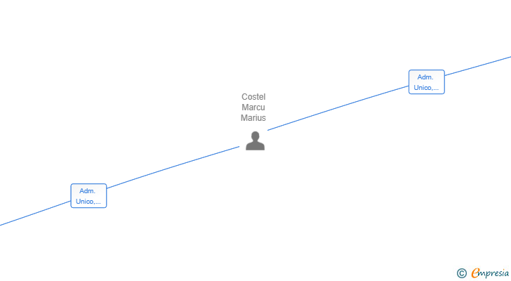 Vinculaciones societarias de ANTIN CAPITAL SL