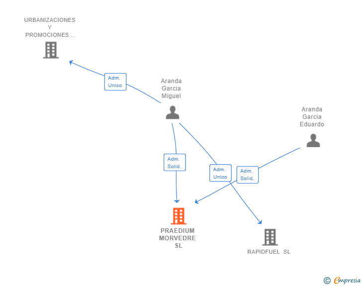 Vinculaciones societarias de PRAEDIUM MORVEDRE SL