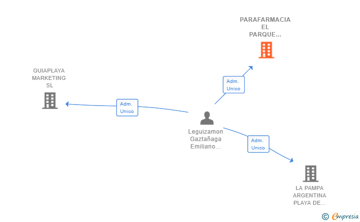 Vinculaciones societarias de PARAFARMACIA EL PARQUE DEL CAMPELLO SL