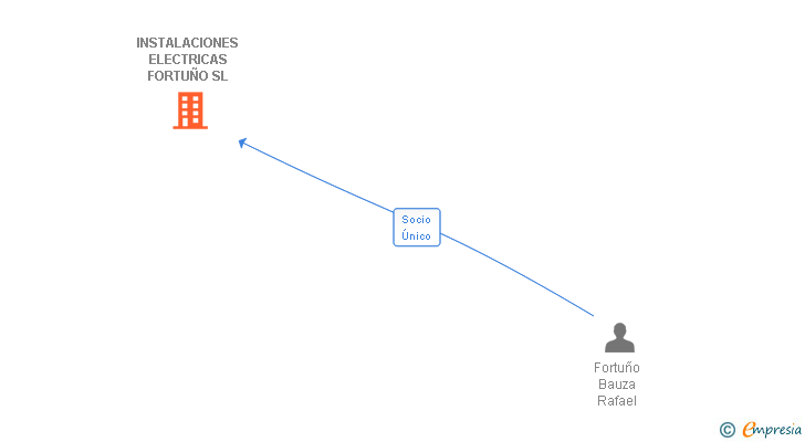 Vinculaciones societarias de INSTALACIONES ELECTRICAS FORTUÑO SL