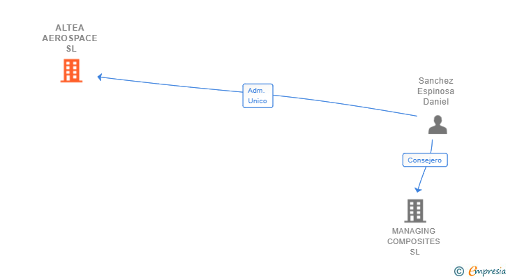 Vinculaciones societarias de ALTEA AEROSPACE SL