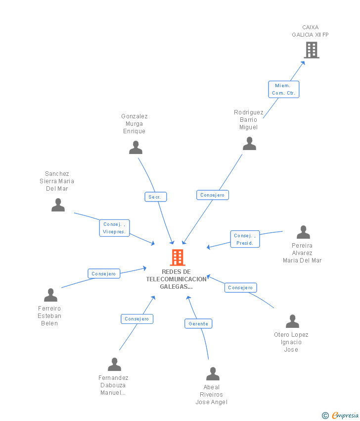 Vinculaciones societarias de REDES DE TELECOMUNICACION GALEGAS RETEGAL SA