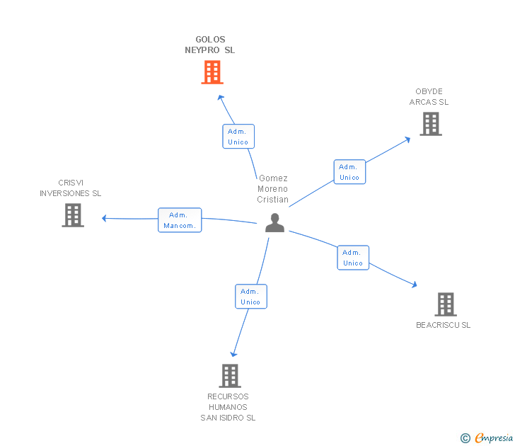 Vinculaciones societarias de GOLOS NEYPRO SL