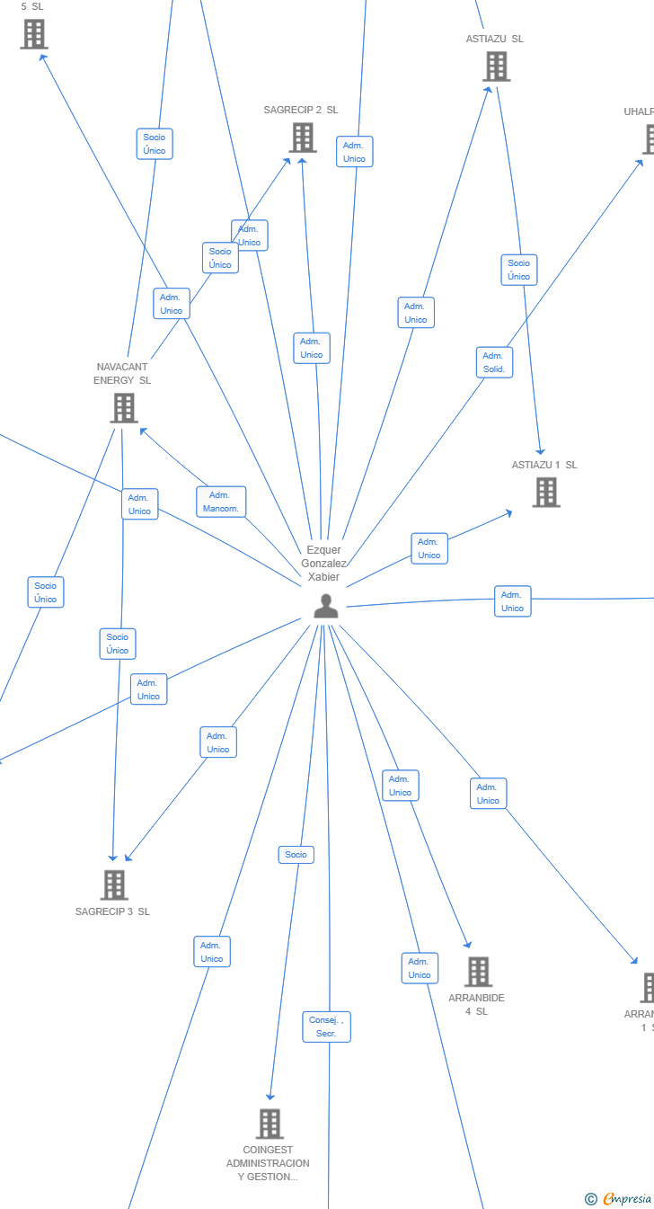 Vinculaciones societarias de ARRANBIDE 2 SL