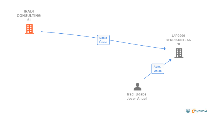 Vinculaciones societarias de IRADI CONSULTING SL