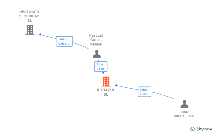 Vinculaciones societarias de ULTRAZUL SL