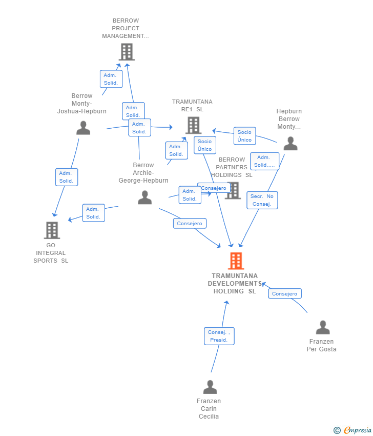 Vinculaciones societarias de TRAMUNTANA DEVELOPMENTS HOLDING SL