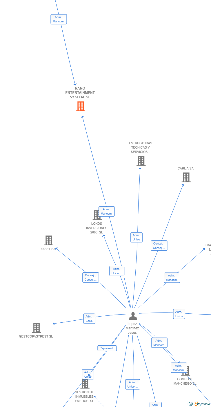 Vinculaciones societarias de NANO ENTERTAINMENT SYSTEM SL