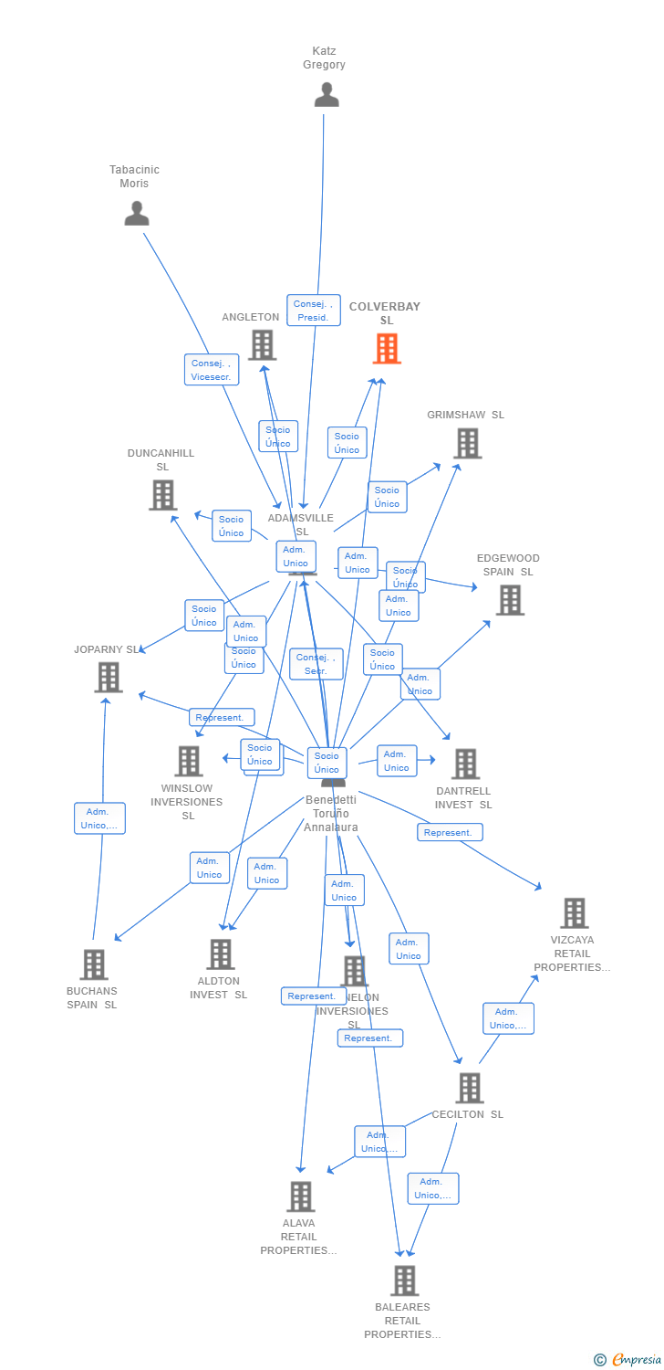 Vinculaciones societarias de COLVERBAY SL