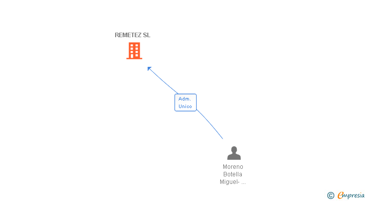 Vinculaciones societarias de REMETEZ SL