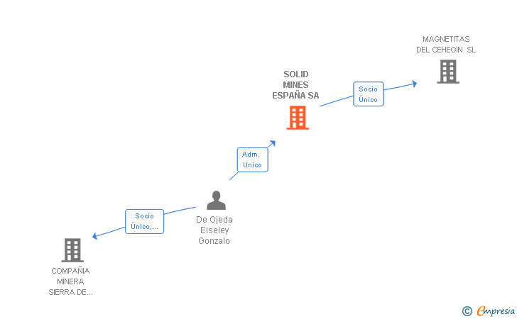 Vinculaciones societarias de SOLID MINES ESPAÑA SL