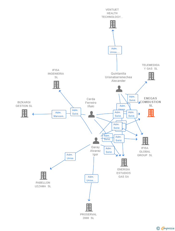 Vinculaciones societarias de ENEGAS COMBUSTION SL